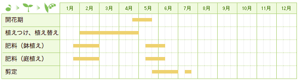 フジ（藤）の栽培カレンダー