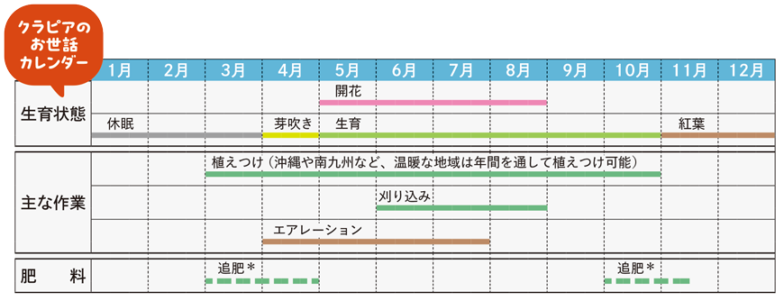 クラピアのお世話カレンダー