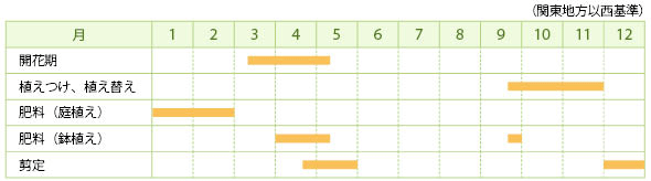 ボケの栽培カレンダー