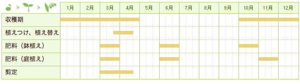 レモン類の栽培カレンダー