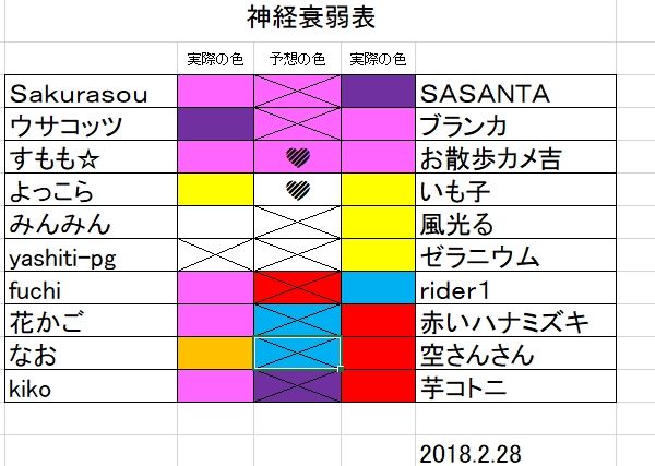 さおさん神経衰弱球 オレンジと言うことで 最終結果です。変わらず２ペアのままです。