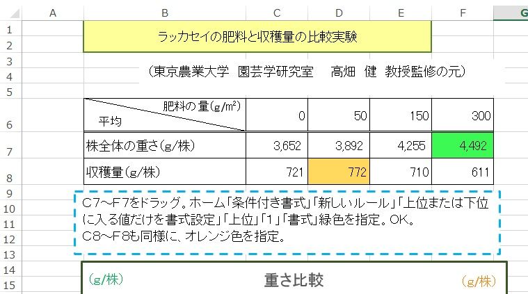 （Ｘ）落花生の肥料と収穫量の比較実験