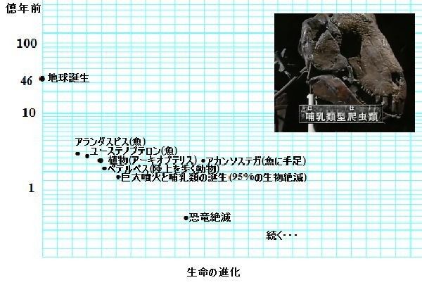 奇跡の星、地球。食事療法MS③168日目