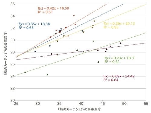 「緑のカーテン」内外の温度差20度超え