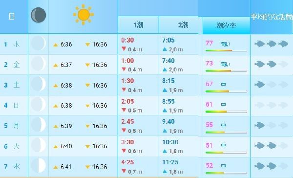 釣りに欠かせない潮汐表