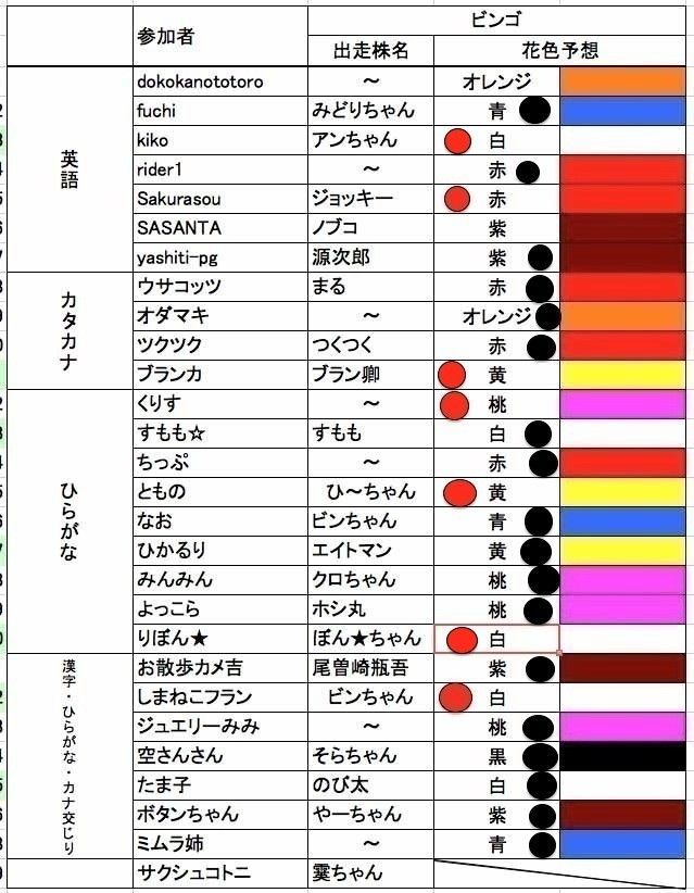 ヒヤシンス大会　双六全体図再び。＆個人的現状