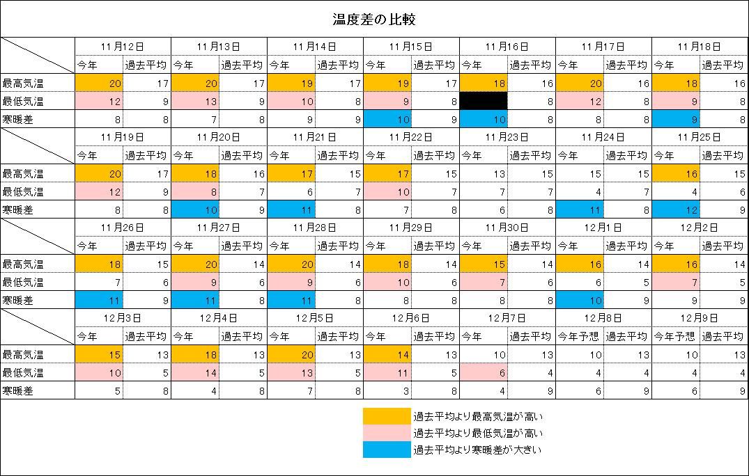 冷え込み始めた秋　色検証の途中経過