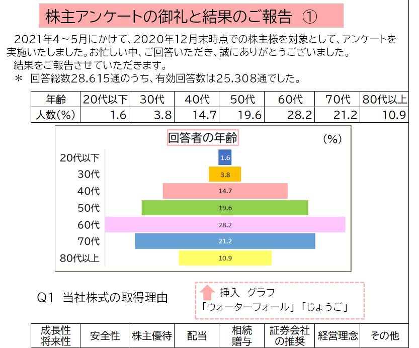 （E）株主アンケート　①