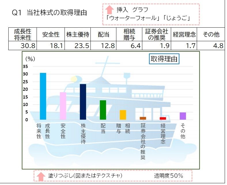 （E）株主アンケート　①