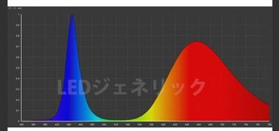 植物育成用LED・・また作ろうかと・・LEDの選定・・