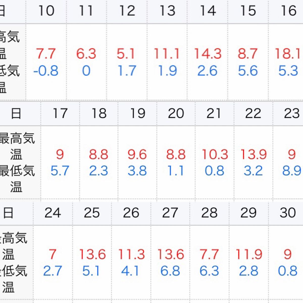 鳳凰木ベビー22株はじめての越冬(屋外) 1月その後の最低気温